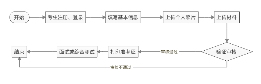 申报流程及操作说明